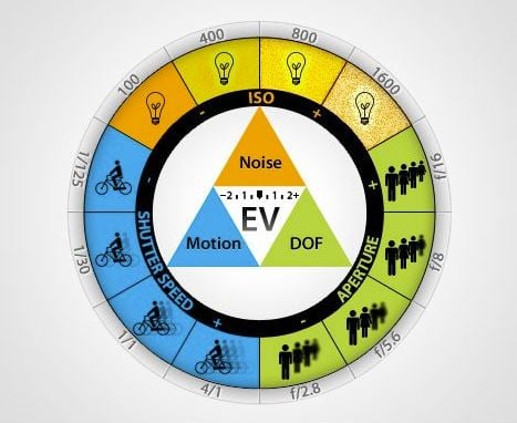 Exposure Triangle showing Aperture, Shutter Speed, and ISO.