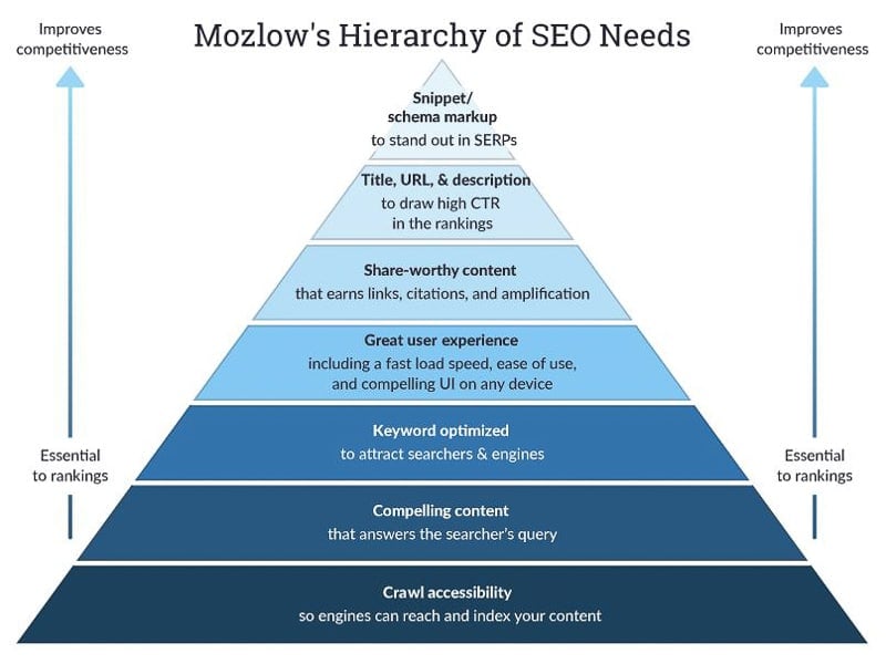 Mozlow's Hierarchy of SEO needs